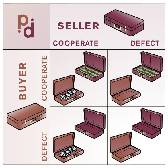 The prisoner's dilemma as a briefcase exchange / wikipedia.org