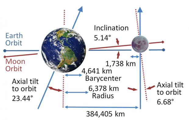 Diagram of the Earth–Moon system / NASA Images